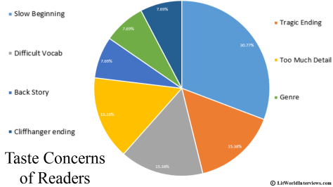 Taste Concerns of Readers Pie Chart
